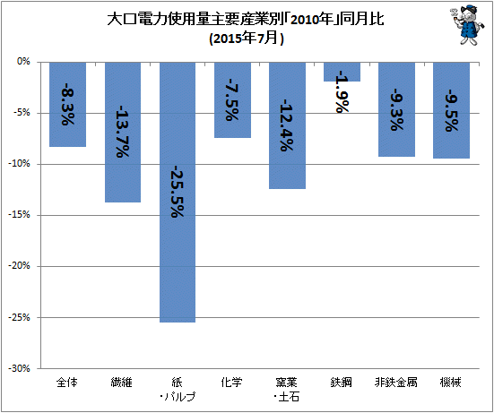 ↑ 大口電力使用量産業別「2010年」同月比(2015年7月)