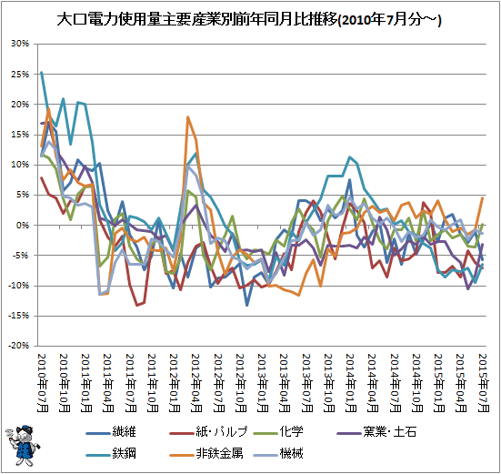 ↑ 大口電力使用量産業別前年同月比推移(2010年7月分-)