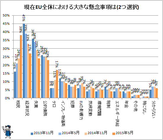 ↑ 現在EU全体における大きな懸念事項は(2つ選択)