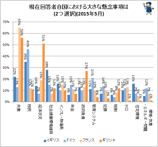 ↑ 現在回答者自国における大きな懸念事項は(2つ選択)(2015年5月)