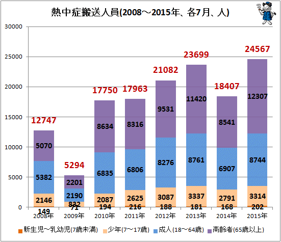 ↑ 熱中症搬送人員(2008-2015年、各7月、人)