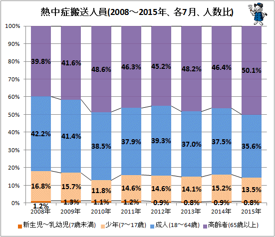 ↑ 熱中症搬送人員(2008-2015年、各7月、人数比)
