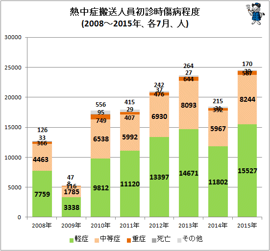 ↑ 熱中症搬送人員初診時傷病程度(2008-2015年、各7月、人)