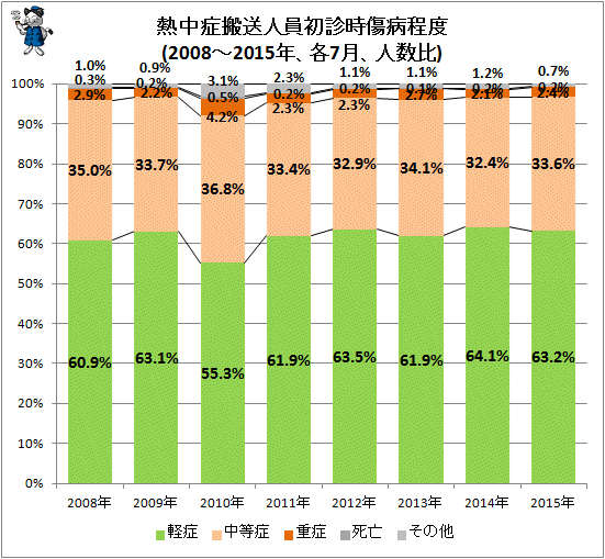 ↑ 熱中症搬送人員初診時傷病程度(2008-2015年、各7月、人数比)