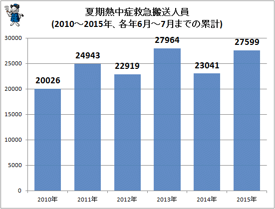 ↑ 夏期熱中症救急搬送人員(2010-2015年)(各年6月-7月の累計)