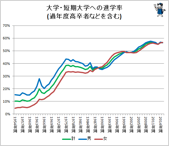 ↑ 大学・短期大学への進学率(過年度高卒者などを含む)