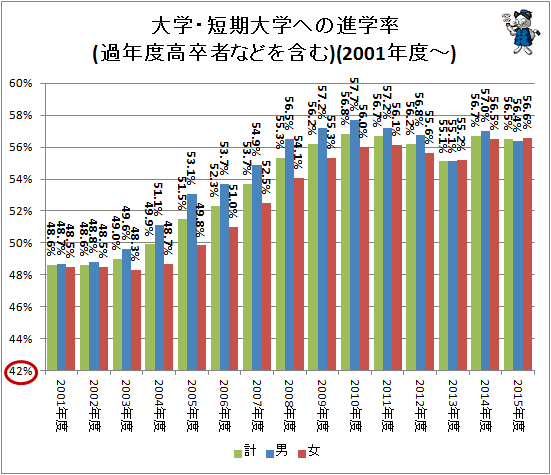 ↑ 大学・短期大学への進学率(過年度高卒者などを含む)(2001年度-)