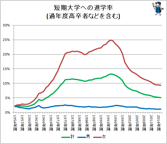 ↑ 短期大学への進学率(過年度高卒者などを含む)