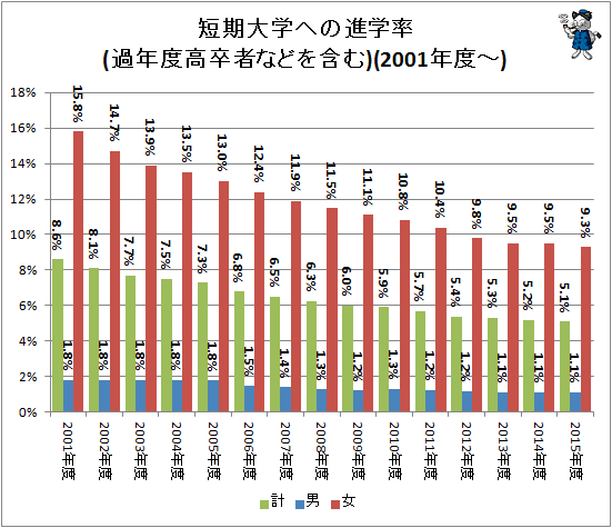 ↑ 短期大学への進学率(過年度高卒者などを含む)(2001年度-)