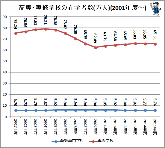 ↑ 高専・専修学校の在学者数(万人)(2001年度-)