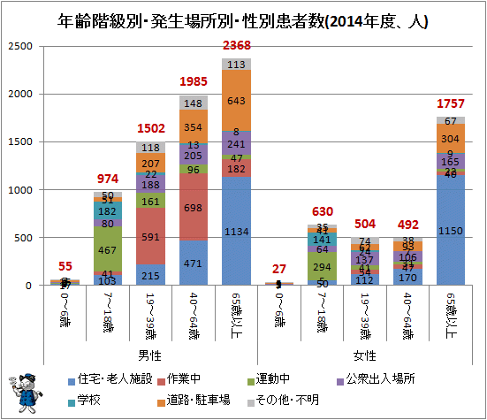 ↑ 年齢階級別・発生場所別・性別患者数(2014年度、人)