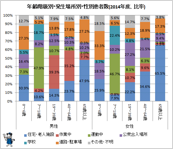 ↑ 年齢階級別・発生場所別・性別患者数(2014年度、比率)