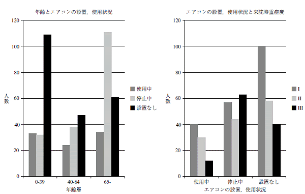 ↑ 「年齢とエアコンの設置、使用状況」(左)と、「エアコンの設置、使用状況と来院時重症度」(右、IよりII、IIIの方が重病)。双方とも人数。「熱中症の実態調査　-日本救急医学会 Heatstroke STUDY 2012 最終報告-」より抜粋