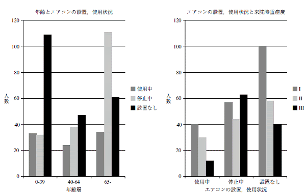↑ 「年齢とエアコンの設置、使用状況」(左)と、「エアコンの設置、使用状況と来院時重症度」(右、IよりII、IIIの方が重病)。双方とも人数。「熱中症の実態調査 -日本救急医学会 Heatstroke STUDY 2012 最終報告-」より抜粋