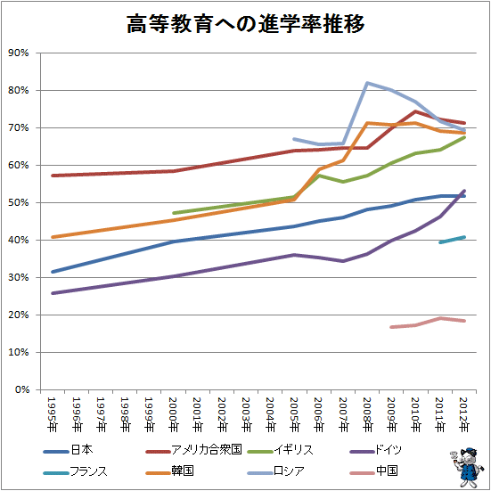 ↑ 高等教育への進学率推移