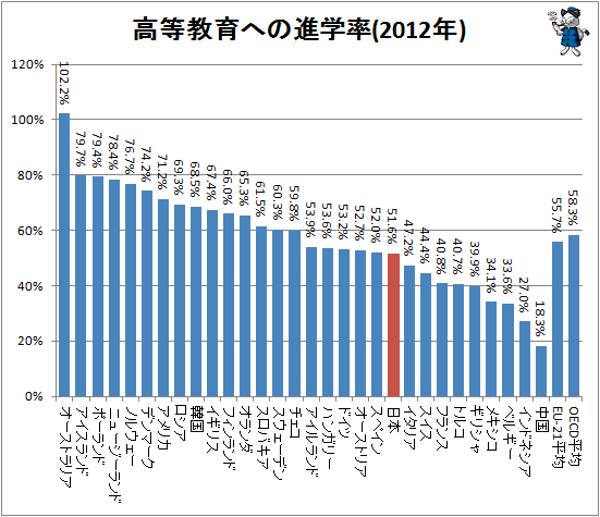 ↑ 高等教育への進学率(2012年)