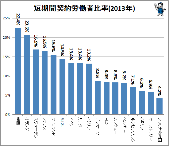 ↑ 短期間契約労働者比率(2013年)