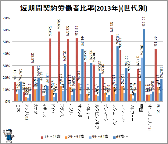↑ 短期間契約労働者比率(2013年)(世代別)