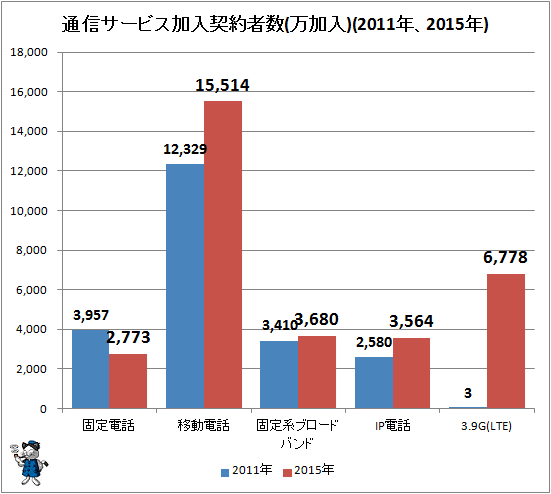 ↑ 通信サービス加入契約者数(万加入)(2011年、2015年)