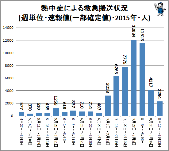 ↑ 熱中症による救急搬送状況(週単位・速報値(一部確定値)・2015年・人)