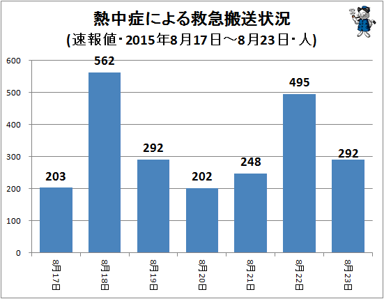 ↑ 熱中症による救急搬送状況(該当週・日単位・速報値・2015年・人)