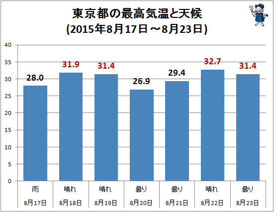 ↑ 東京都の最高気温と天候(2015年8月17日-8月23日)
