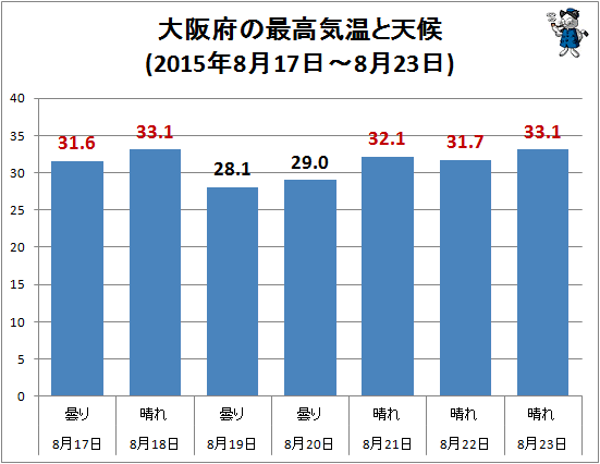 ↑ 大阪府の最高気温と天候(2015年8月17日-8月23日)