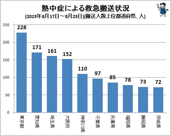↑ 熱中症による救急搬送状況(2015年8月17日-8月23日)(搬送人数上位都道府県、人)