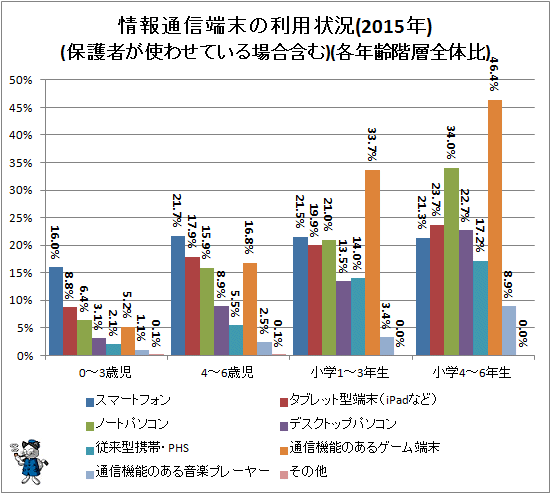 ↑ 情報通信端末の利用状況(2015年)(保護者が使わせている場合含む)(各年齢階層全体比)