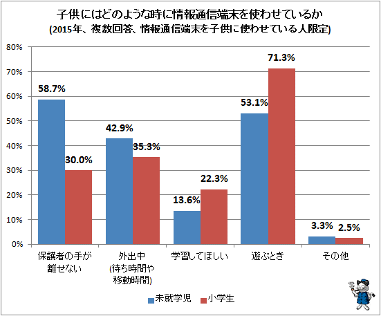 ↑ 子供にはどのような時に情報通信端末を使わせているか(2015年、複数回答、情報通信端末を子供に使わせている人限定)