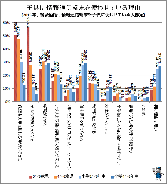 ↑ 子供に情報通信端末を使わせている理由(2015年、複数回答、情報通信端末を子供に使わせている人限定)