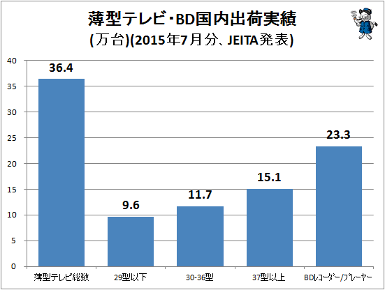 ↑ 薄型テレビ・BD国内出荷実績(万台)(2015年7月分、JEITA発表)
