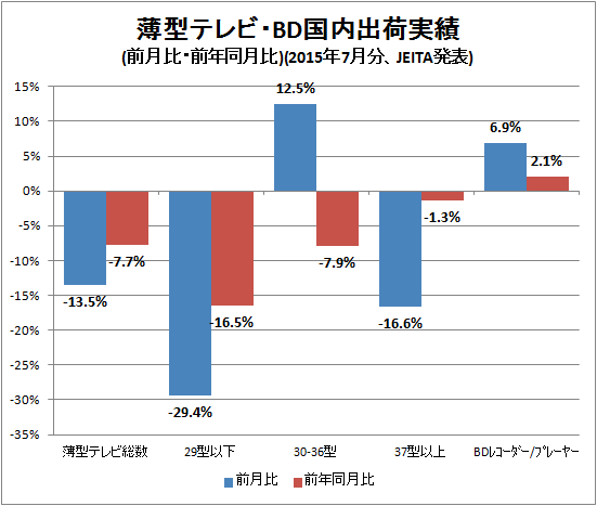 ↑ 薄型テレビ・BD国内出荷実績(前月比・前年同月比)(2015年7月分、JEITA発表)