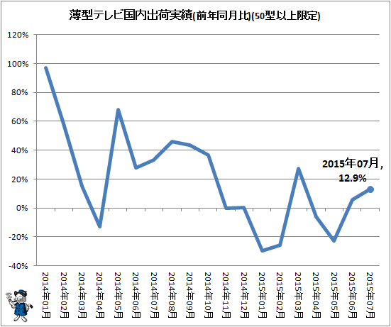 ↑ 薄型テレビ国内出荷実績(前年同月比)(50型以上限定)