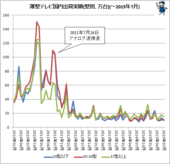 ↑ 薄型テレビ国内出荷実績(型別、万台)(-2015年7月)