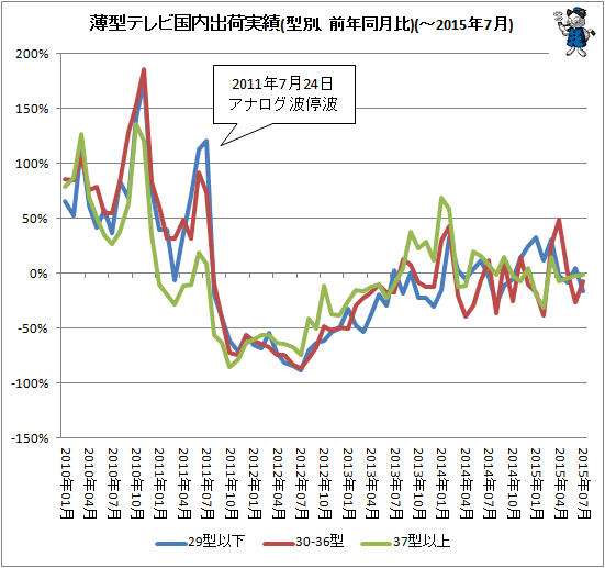 ↑ 薄型テレビ国内出荷実績(型別、前年同月比)(-2015年7月)