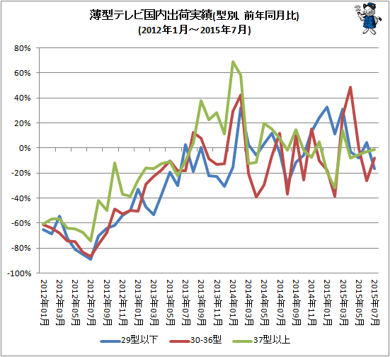 ↑ 薄型テレビ国内出荷実績(型別、前年同月比)(2012年1月-2015年7月)