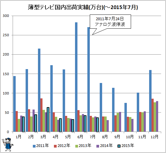 ↑ 薄型テレビ国内出荷実績(万台)(-2015年7月)