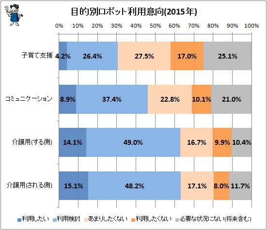 ↑ 目的別ロボット利用意向(2015年)