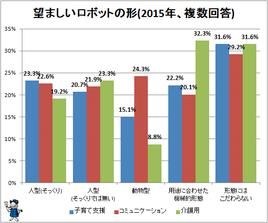 ↑ 望ましいロボットの形(2015年、複数回答)