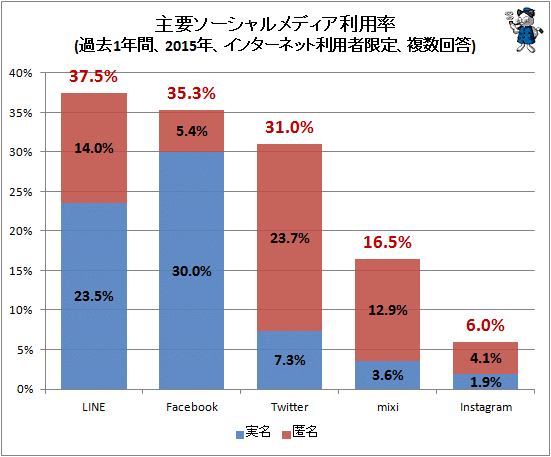 ↑ 主要ソーシャルメディア利用率(過去1年間、2015年、インターネット利用者限定、複数回答)