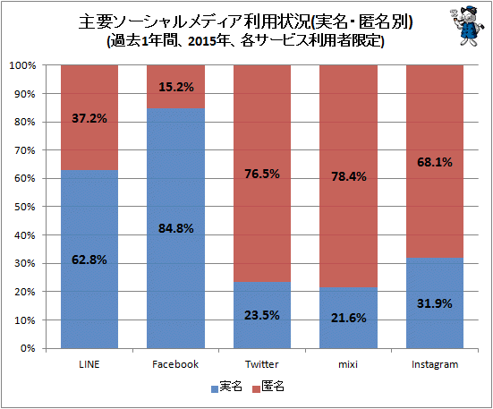 ↑ 主要ソーシャルメディア利用状況(実名・匿名別)(過去1年間、2015年、各サービス利用者限定)