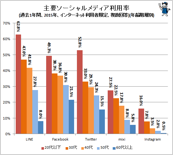 ↑ 主要ソーシャルメディア利用率(過去1年間、2015年、インターネット利用者限定、複数回答)(年齢階層別)