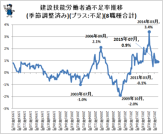 ↑ 建設技能労働者過不足率推移(季節調整済み)(プラス:不足)(8職種合計)