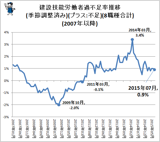 ↑ 建設技能労働者過不足率推移(季節調整済み)(プラス:不足)(8職種合計)(2007年以降)