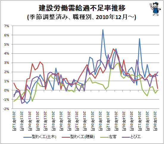 ↑ 建設労働需給過不足率推移(季節調整済み、職種別、2010年12月-)