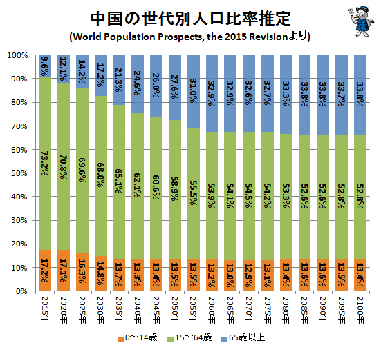 ↑ 中国の世代別人口比率推定(World Population Prospects, the 2015 Revisionより)