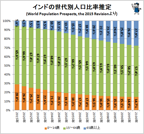 ↑ インドの世代別人口数推定(万人)(World Population Prospects, the 2015 Revisionより)