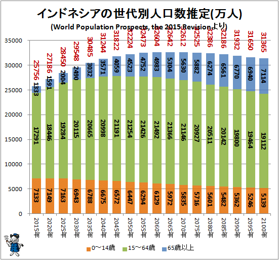 ↑ インドネシアの世代別人口数推定(万人)(World Population Prospects, the 2015 Revisionより)