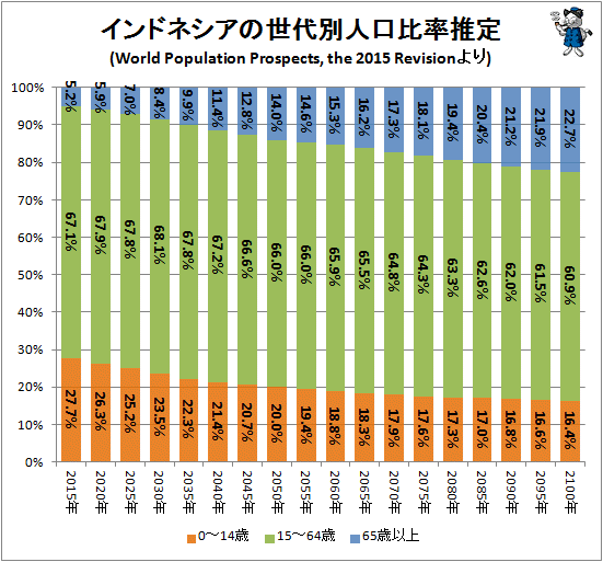 ↑ インドネシアの世代別人口比率推定(World Population Prospects, the 2015 Revisionより)